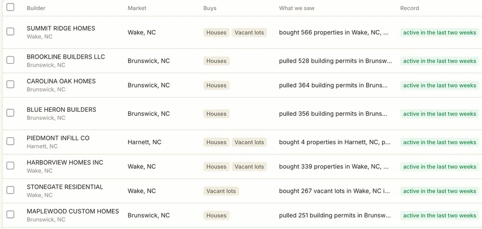 The R35 Buyers Network list: builders with their market, what they buy, how many properties they bought or permits they pulled, and a contact